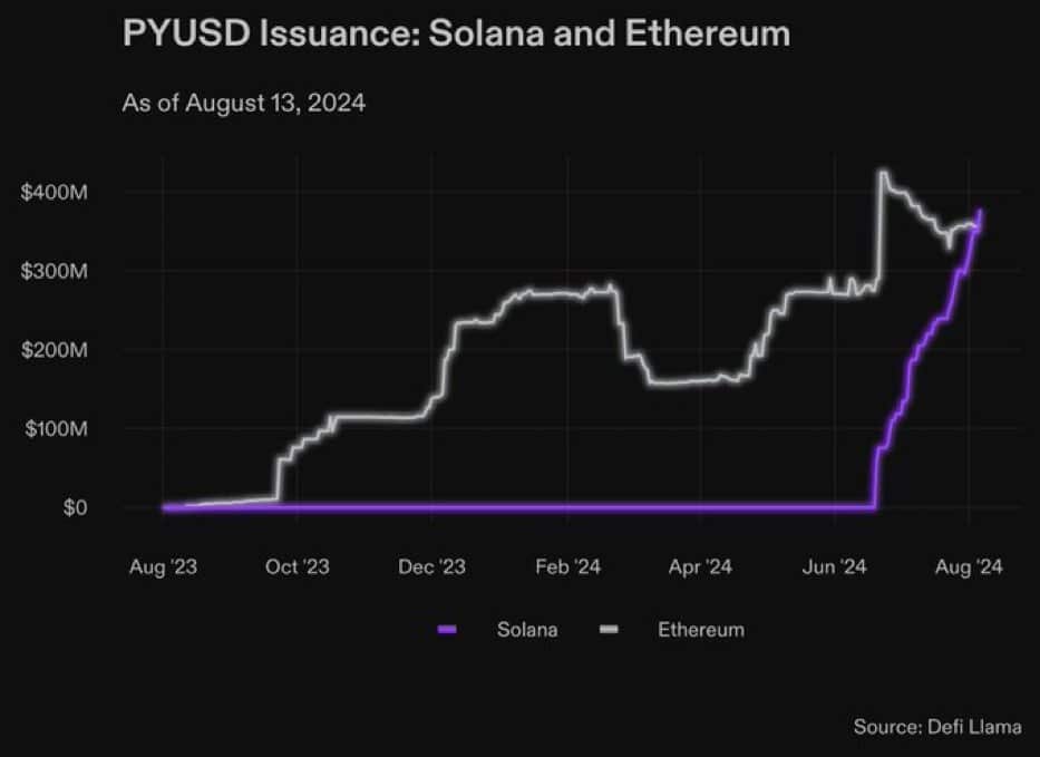 PYUSD-on-Solana-outpaces-Ethereum