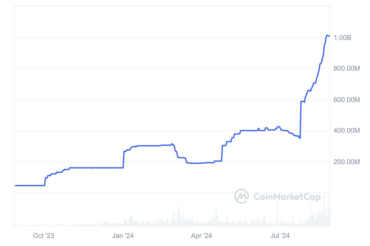 PYUSD_1Y_graph_coinmarketcap