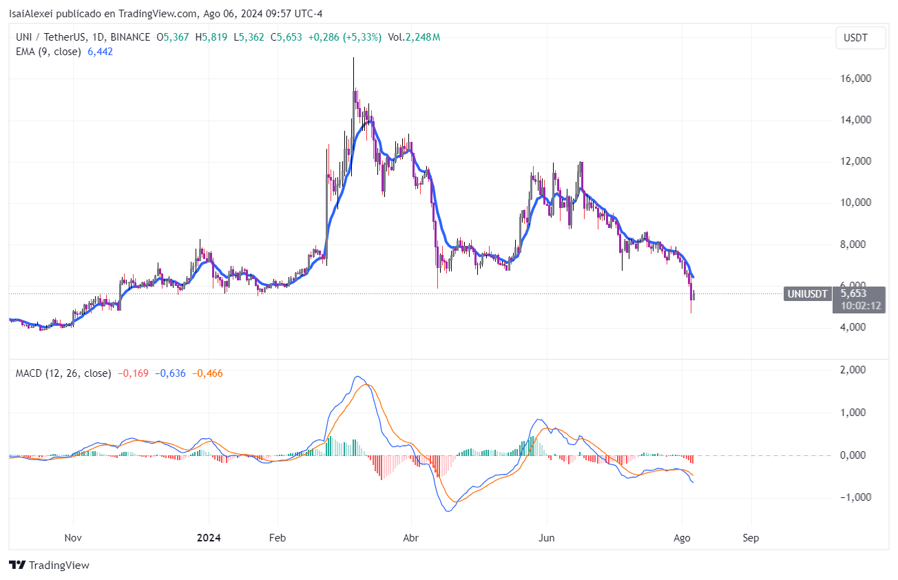 UNIUSDT_2024-08-06_09-57-47