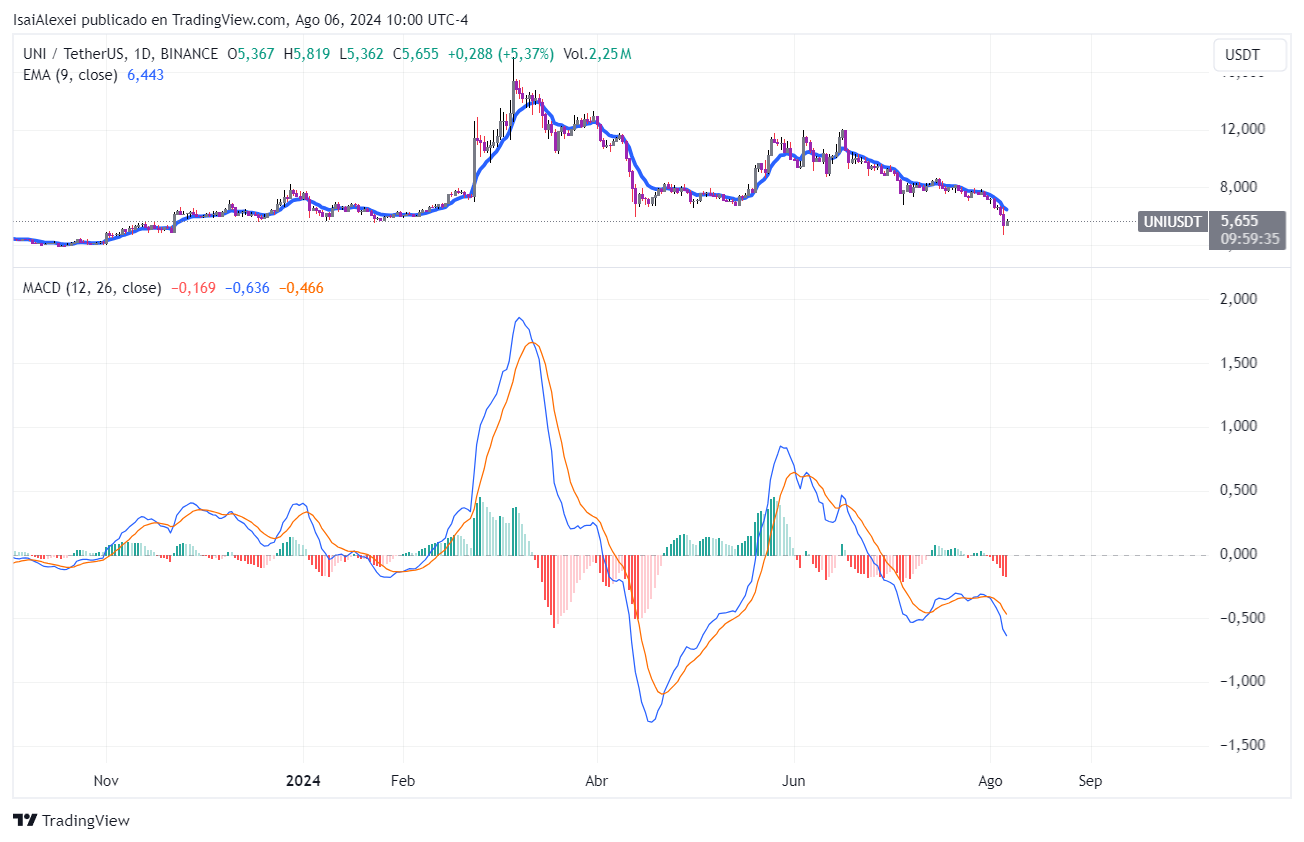 UNIUSDT_2024-08-06_10-00-25