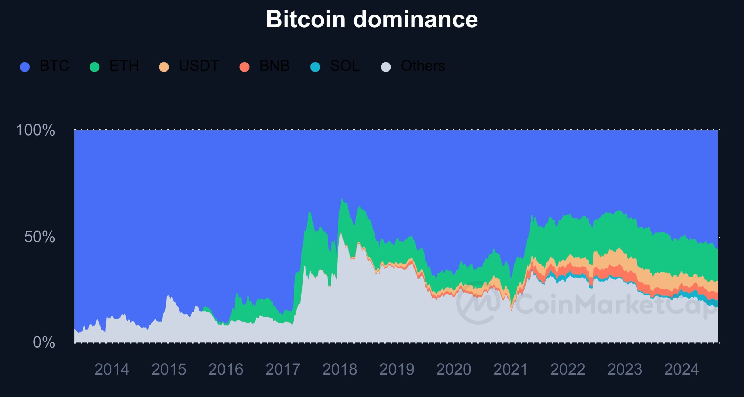 bitcoin-dominance_(Coinmarketcap)