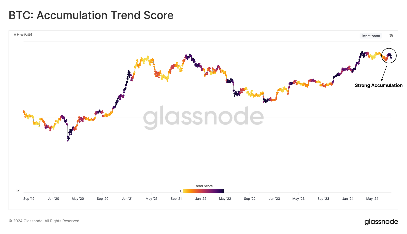 btc-accumulation-trend-score