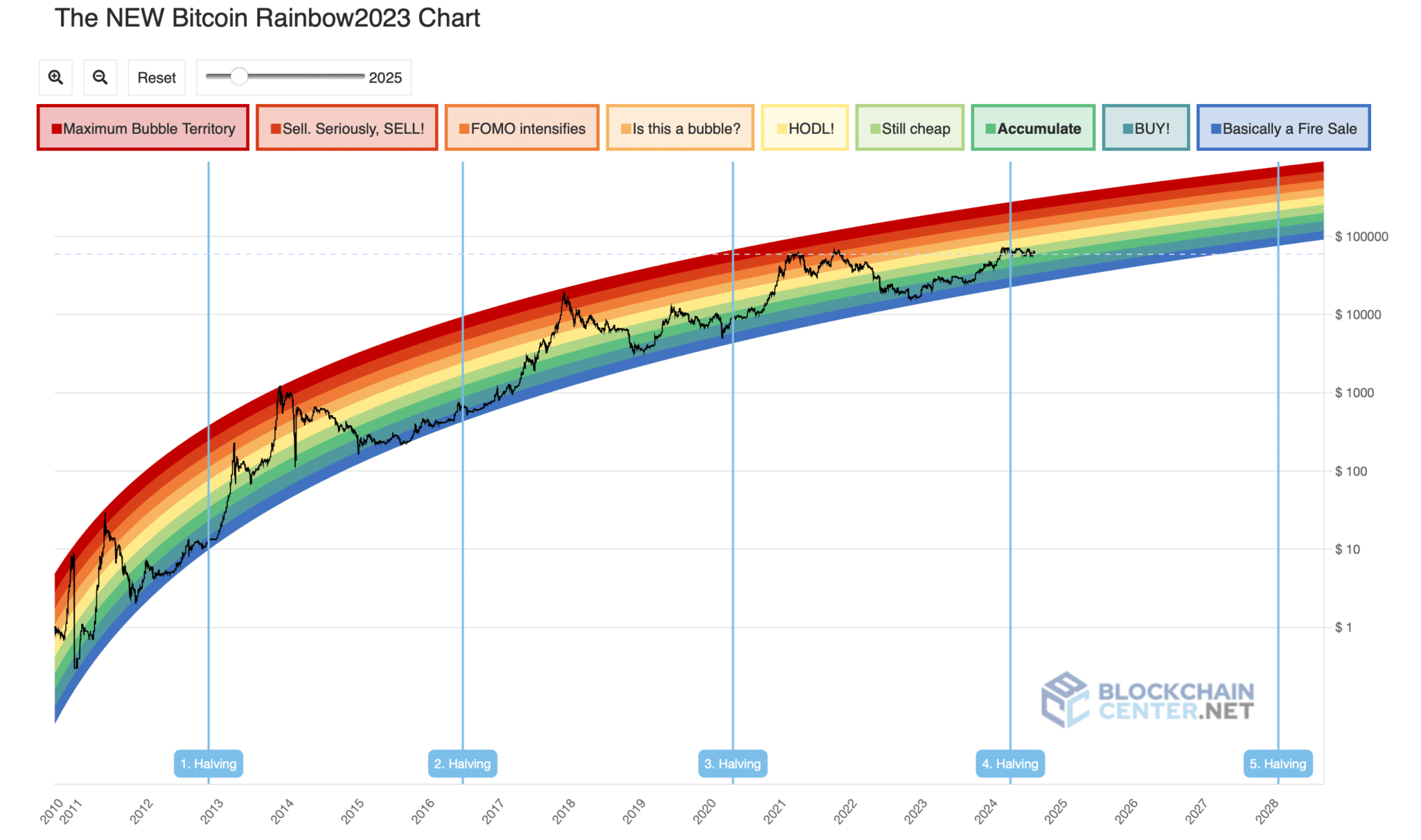 btc-chart-raimbow-blockchain-center-net