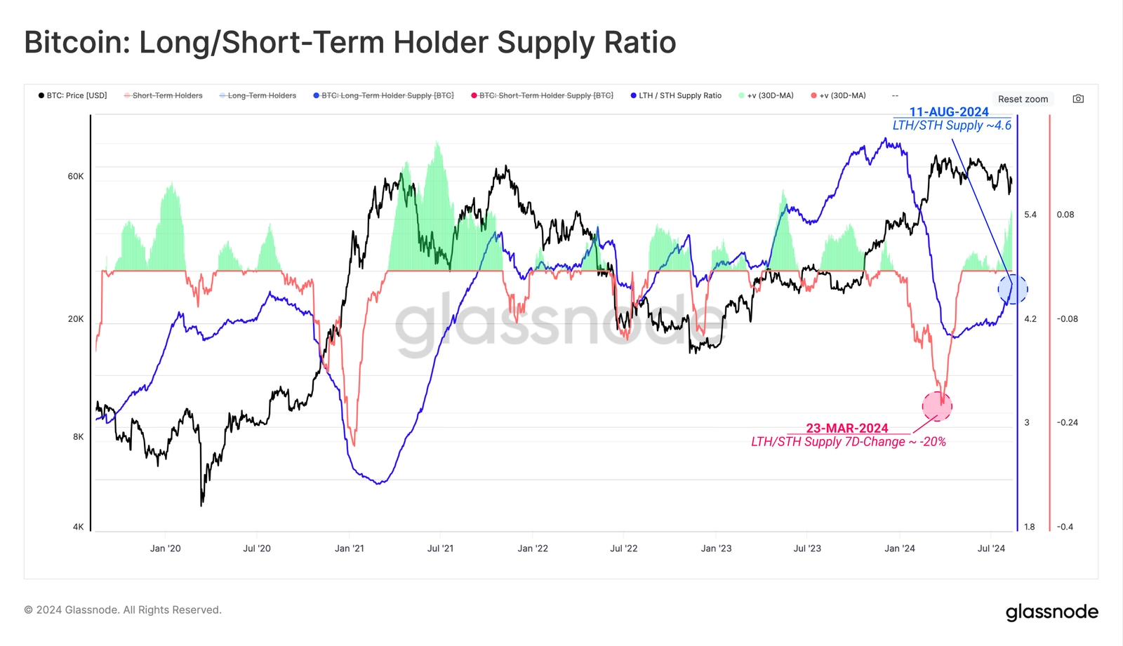 btc-long-short-term-holder-supply-ratio