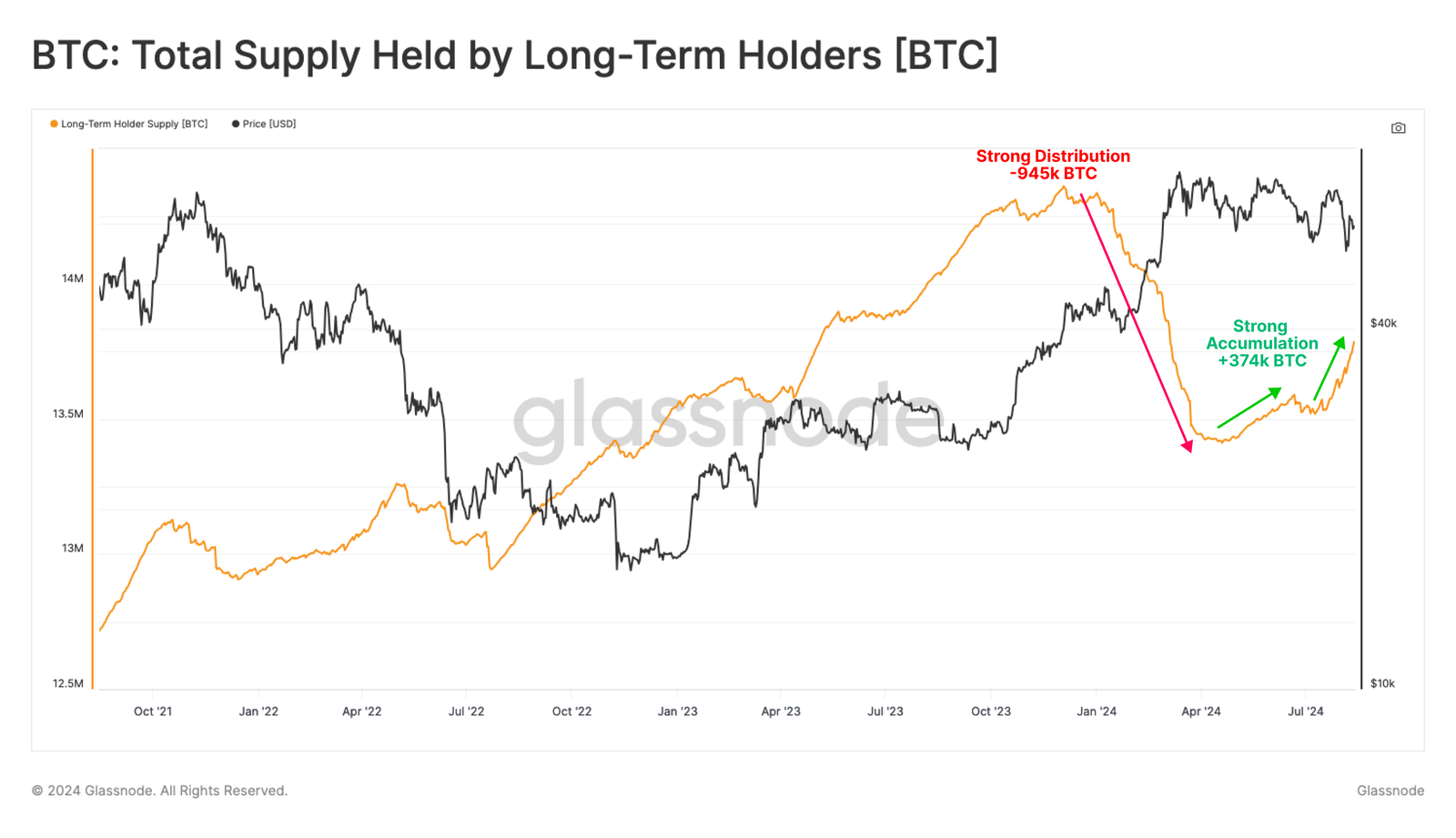 btc-total-supply-held-by-long-term-holders-glassnode