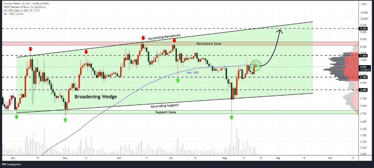 chart-toncoin