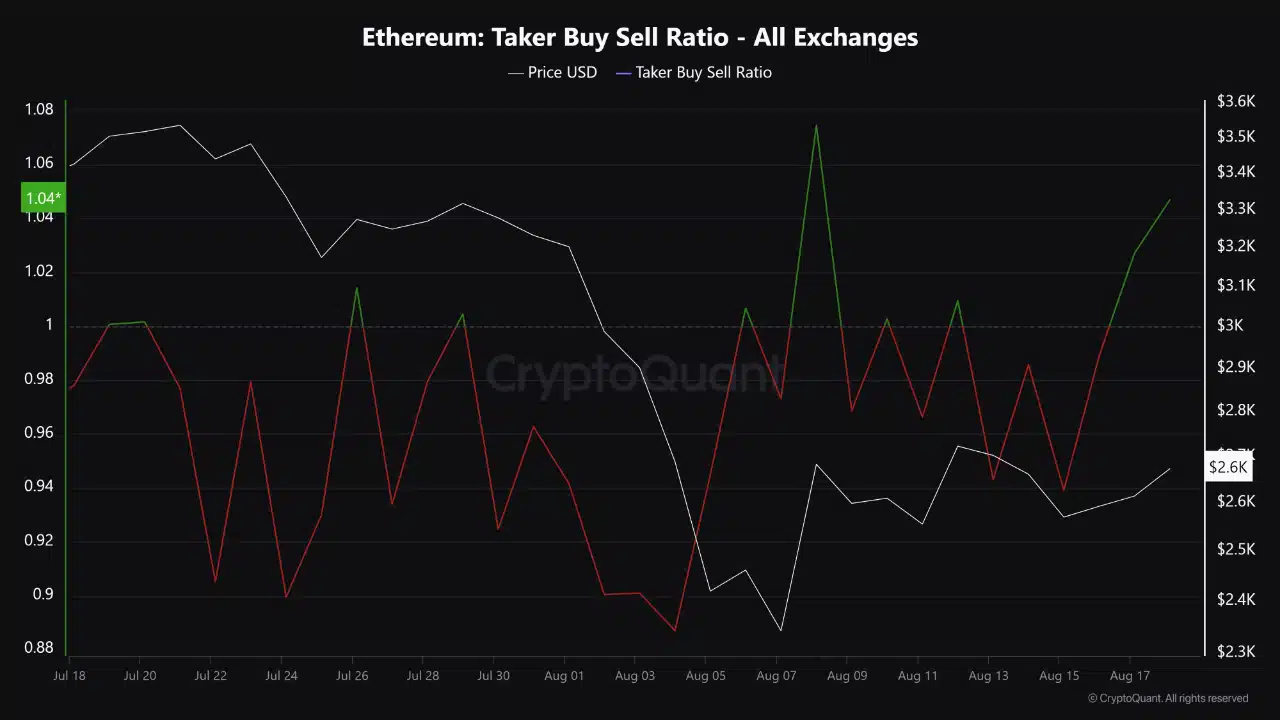 cryptoquant-buy-sell-ratio-all-exchange-ethereum