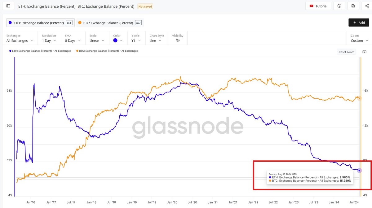 difference in the balance of #Ethereum vs. #Bitcoin on exchanges