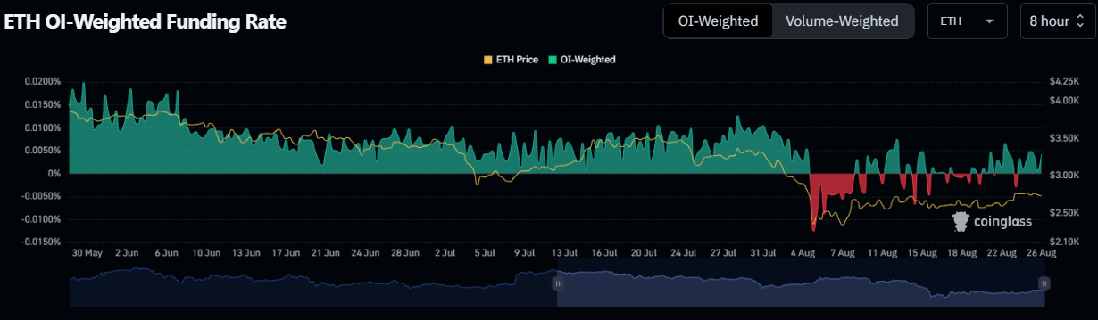 eth-oi-chart-coinglass