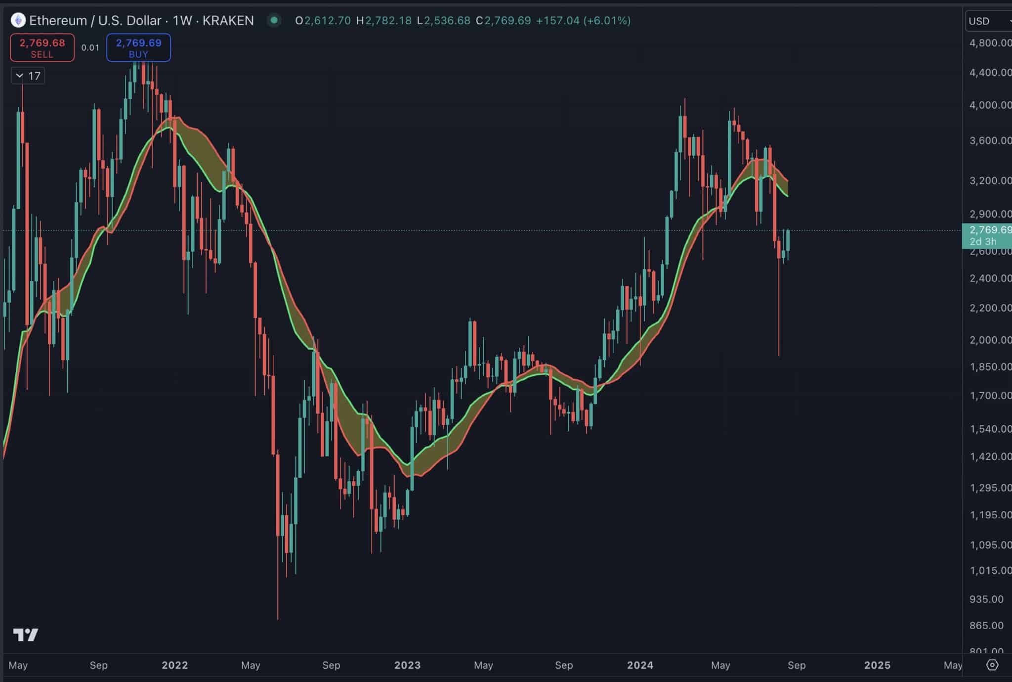 eth-tradingview-chart