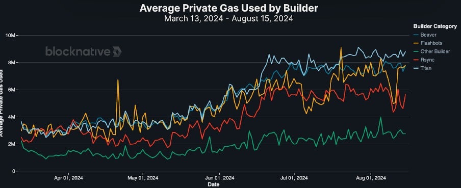 gas-used