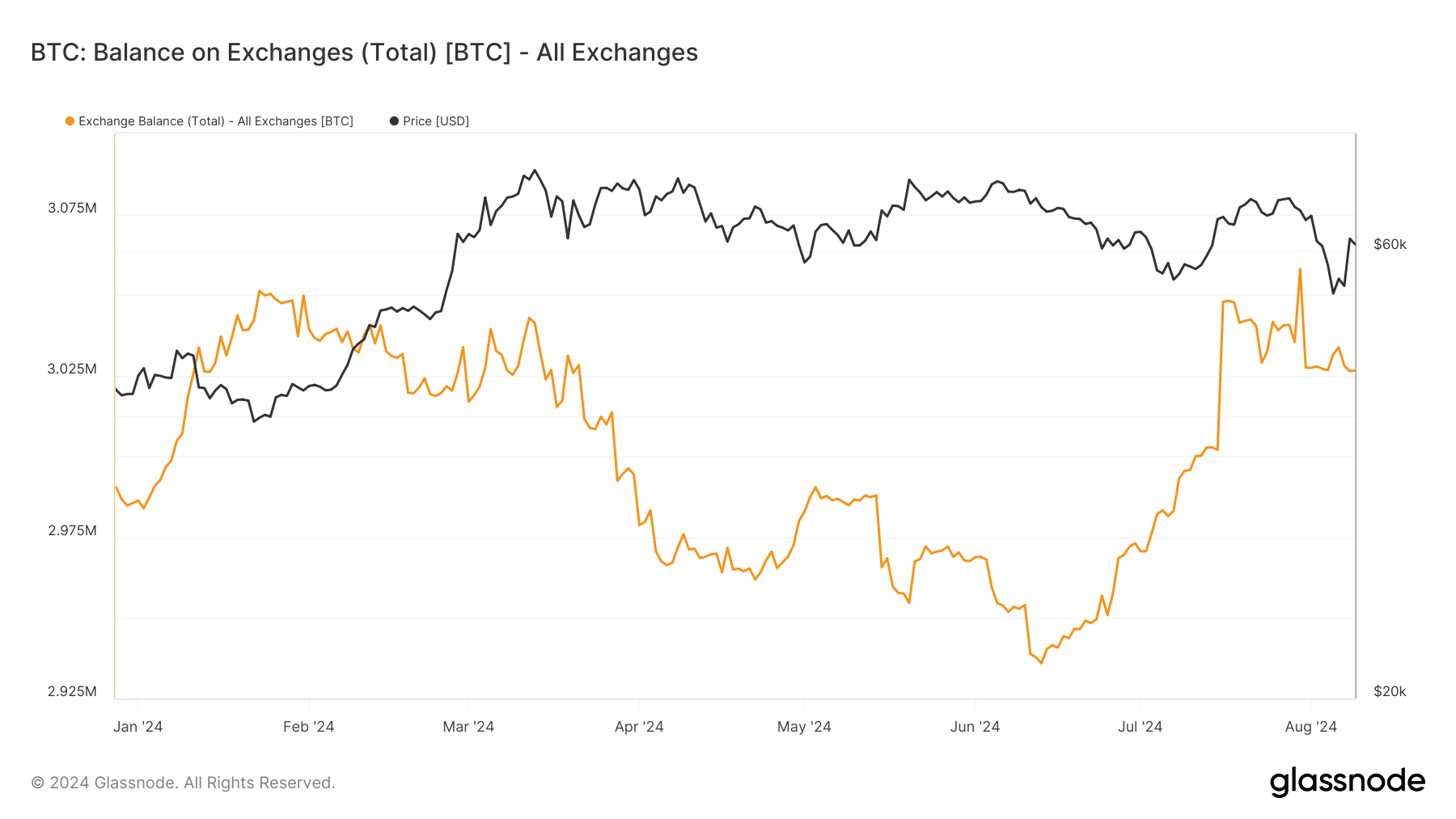 glassnode-studio_btc-balance-on-exchanges-total-btc-all-exchanges