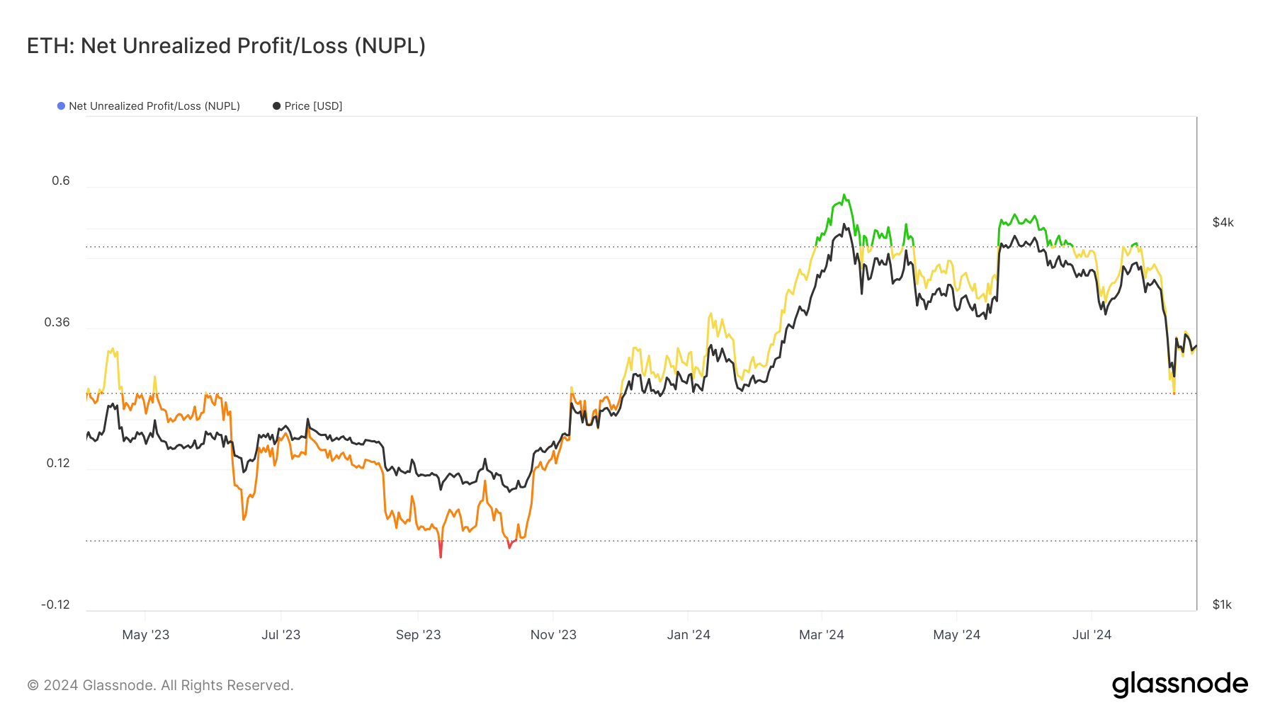 glassnode-studio_eth-net-unrealized-profit-loss-nupl