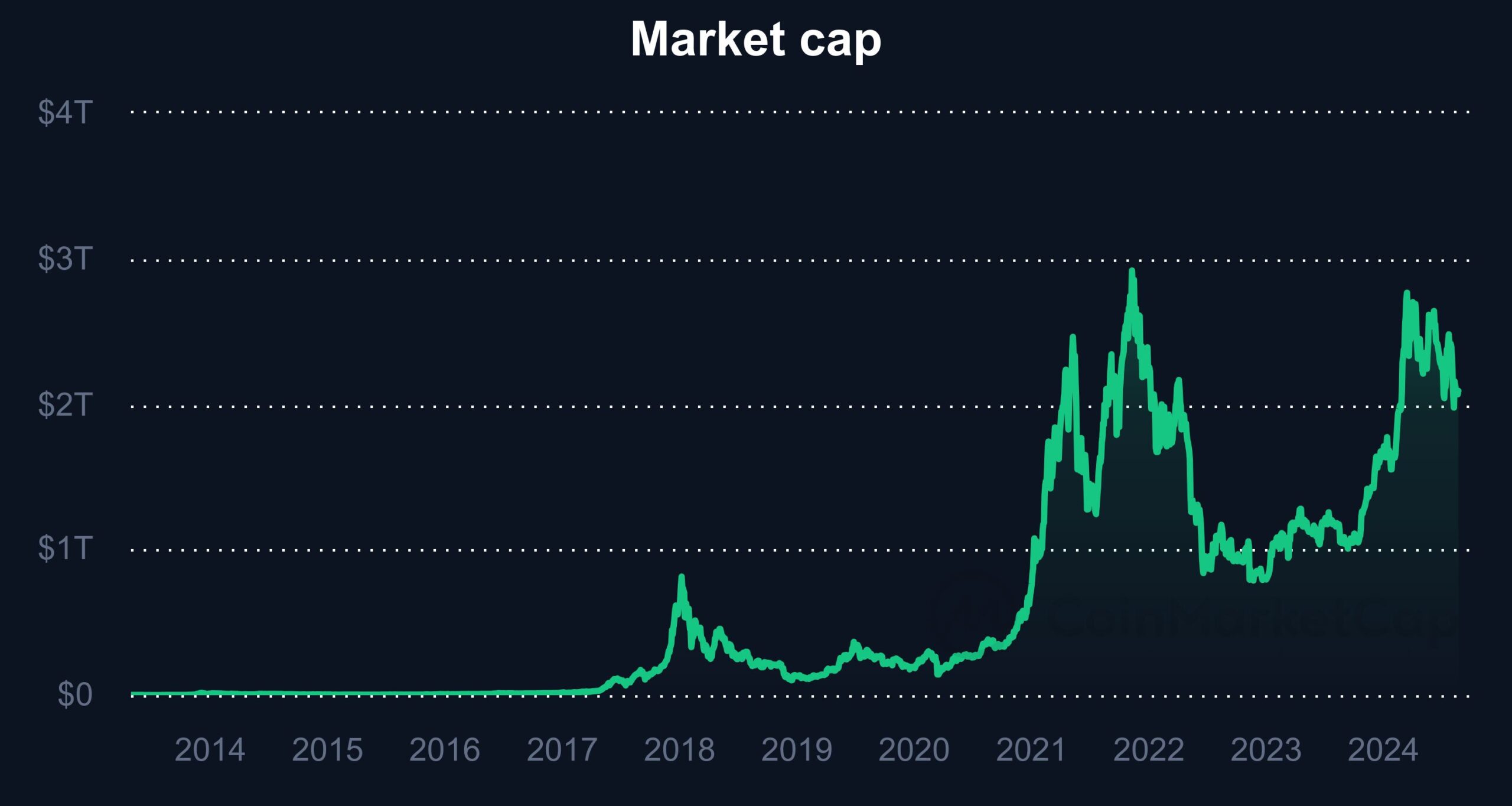 market-cap_20130428_20240822_(Coinmarketcap)