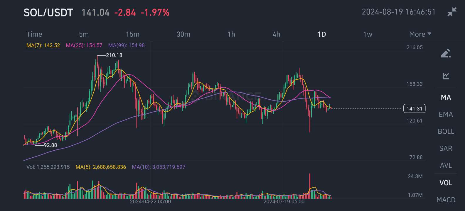 solana-chart-binance