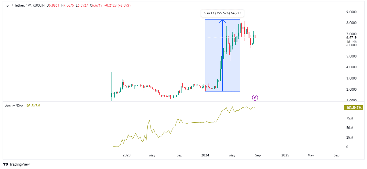 ton-chart-trading