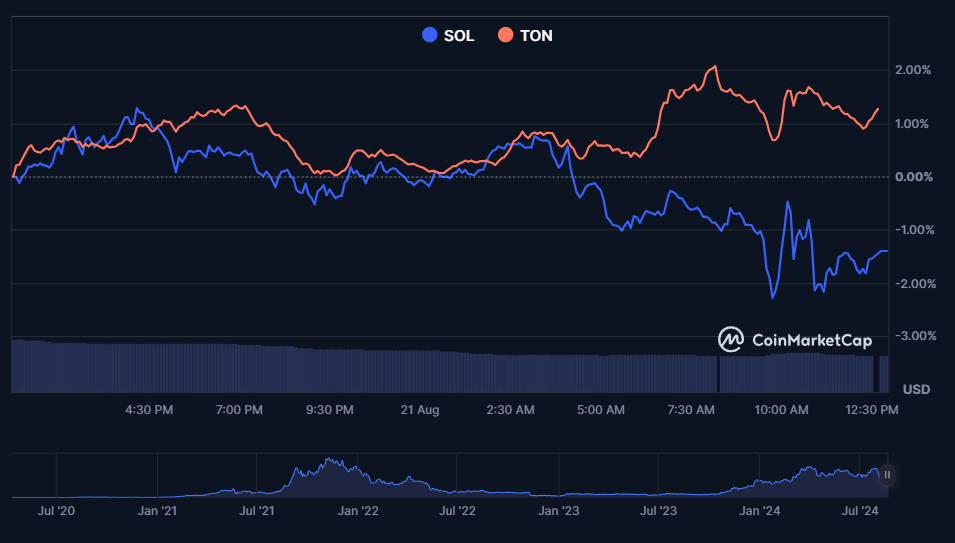 ton-sol-chart-coinmarketcap