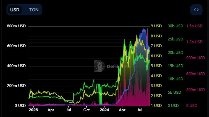 tradingvolume-toncoin-defillama