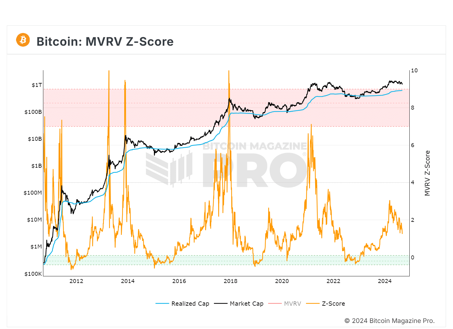 BM-Pro-MVRV-Z-Score