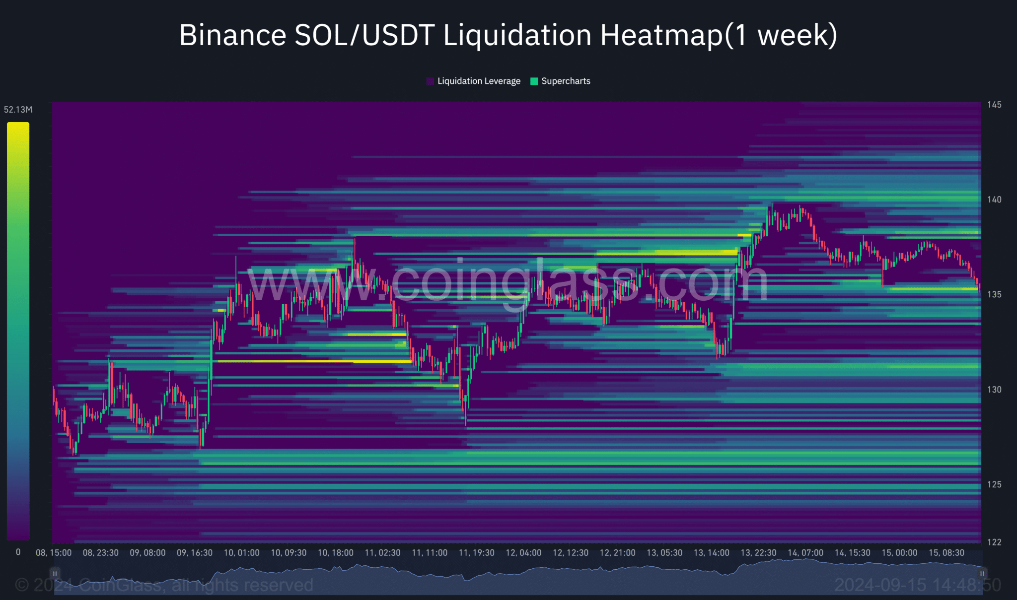 Binance-SOL_USDT-Liquidation-Heatmap1-week-2024-09-15_14_48_51-2048x1209