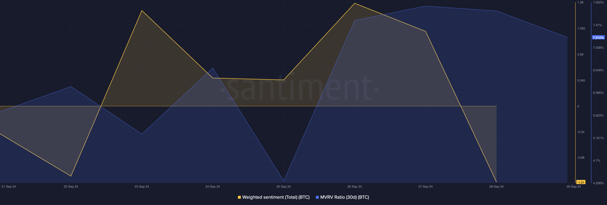 Bitcoin-BTC-13.06.10-29-Sep-2024-santiment