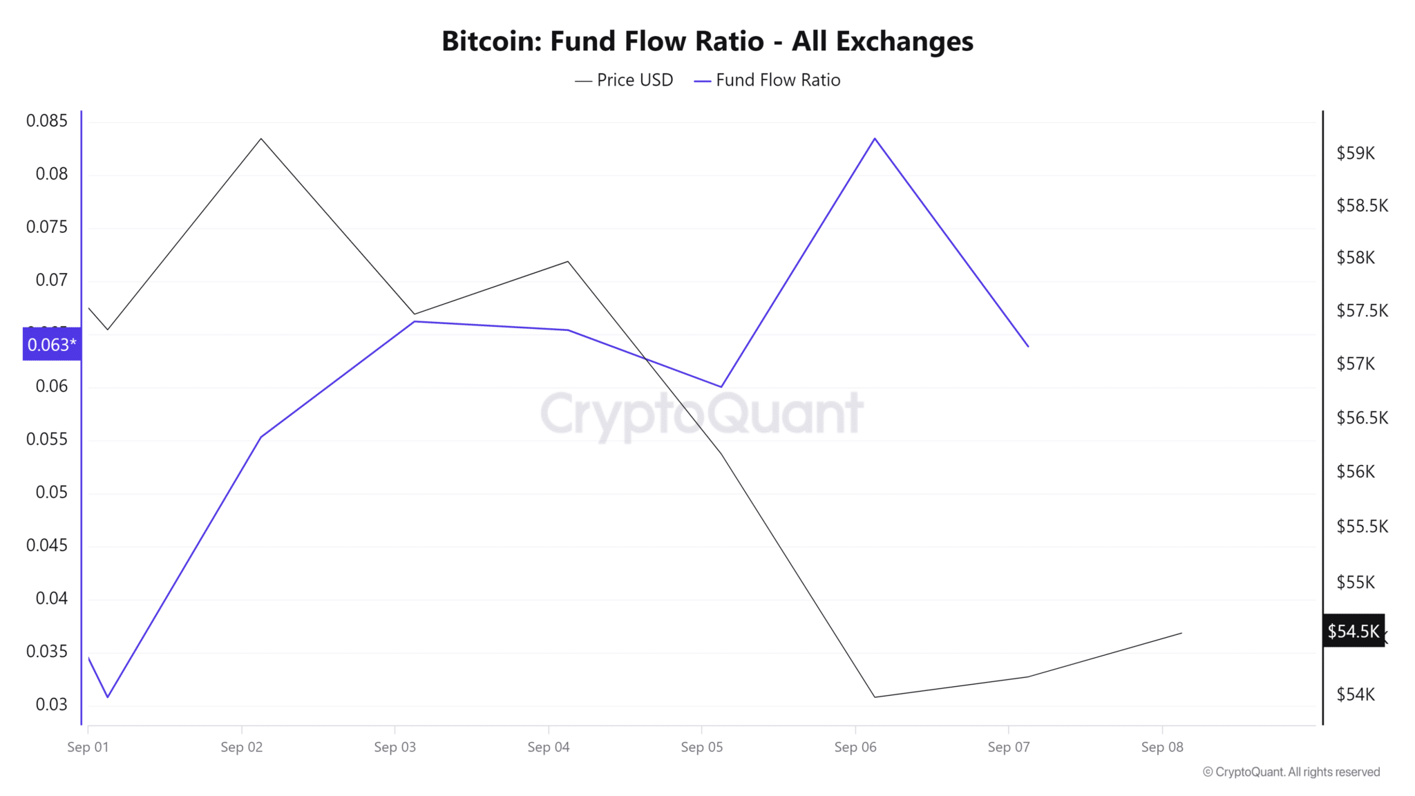 Bitcoin-Fund-Flow-Ratio-All-Exchanges