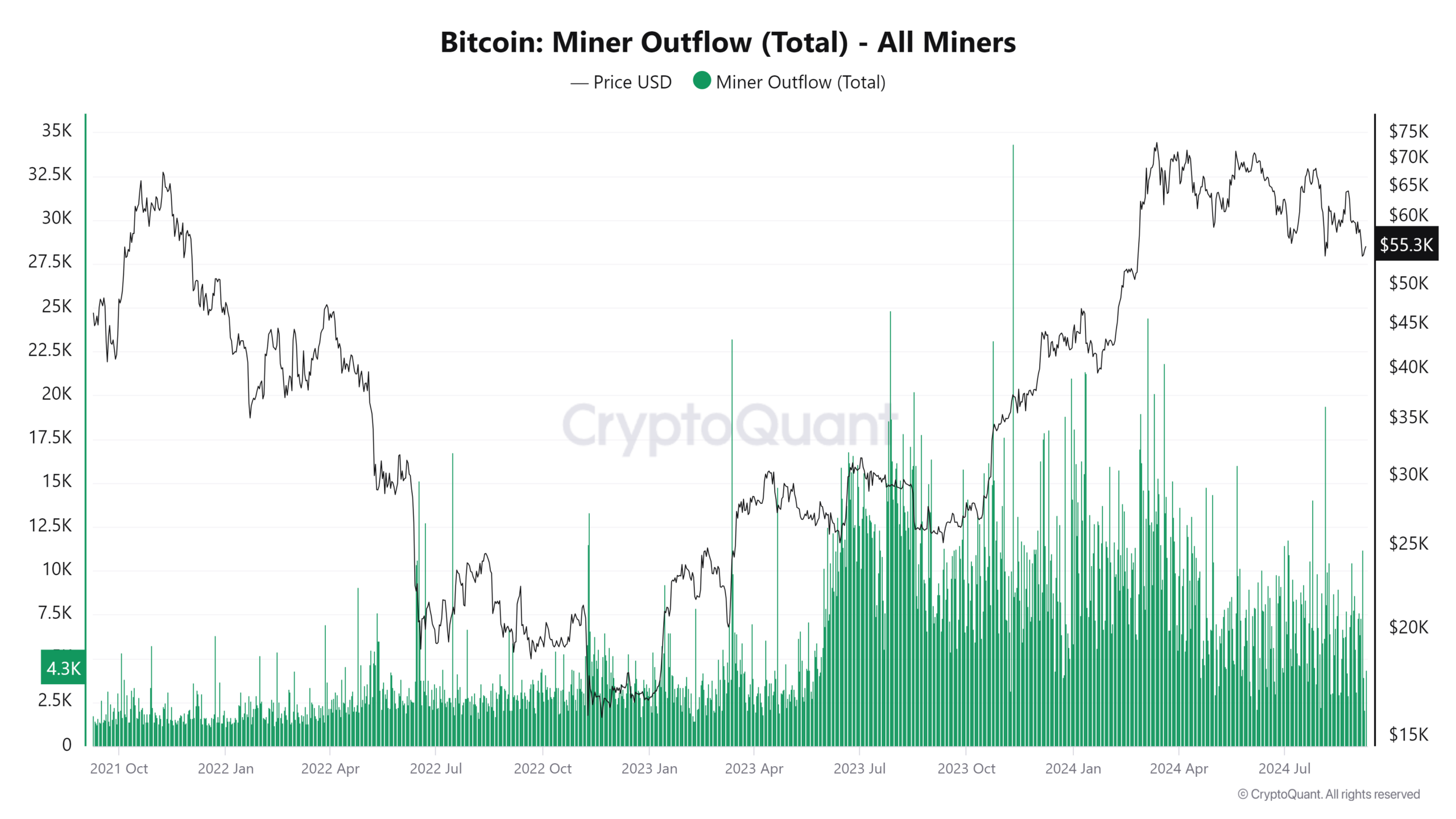 Bitcoin Miner Outflow (Total) - All Miners