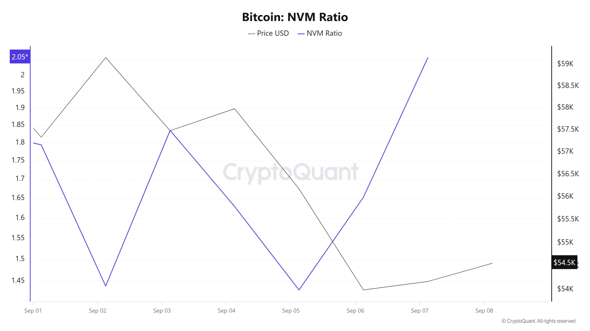 Bitcoin-NVM-Ratio