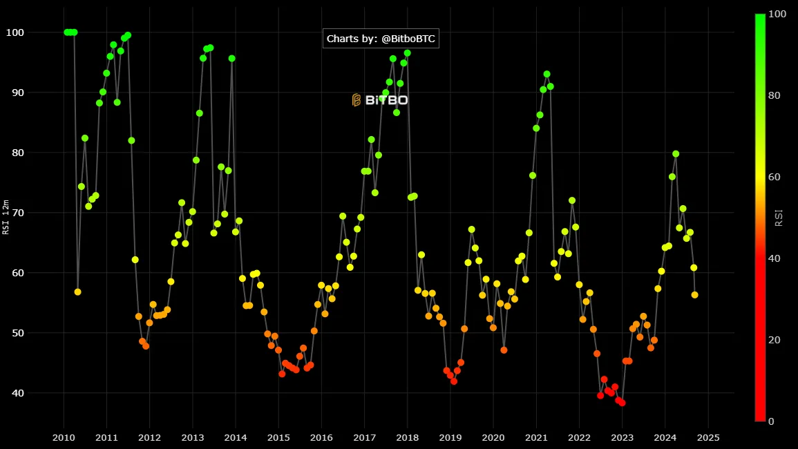 Bitcoin RSI - Relative Strength Index
