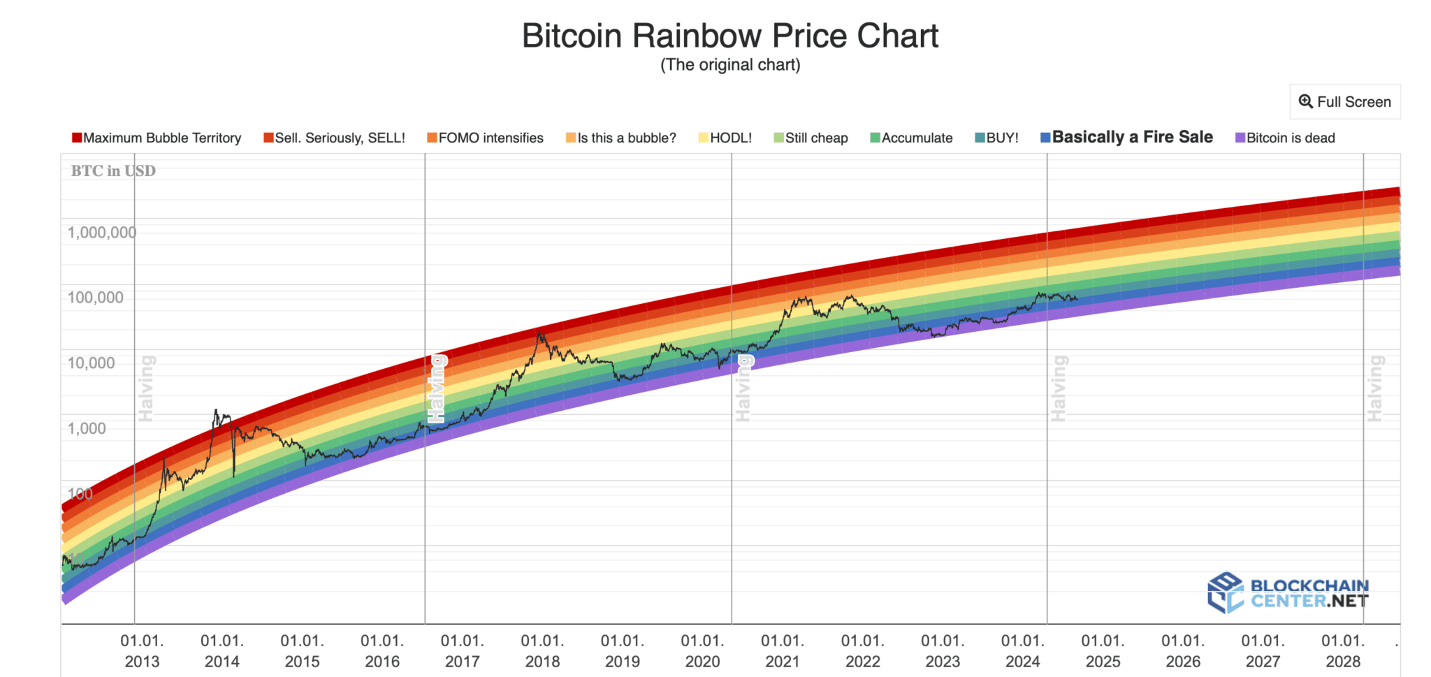 Bitcoin Rainbow Chart