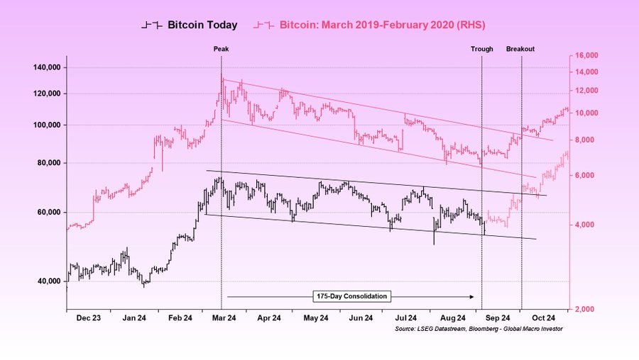 Bitcoin has been stuck in a consolidation phase, and interestingly, just like in 2019, this consolidation has lasted exactly 175 days (so far).