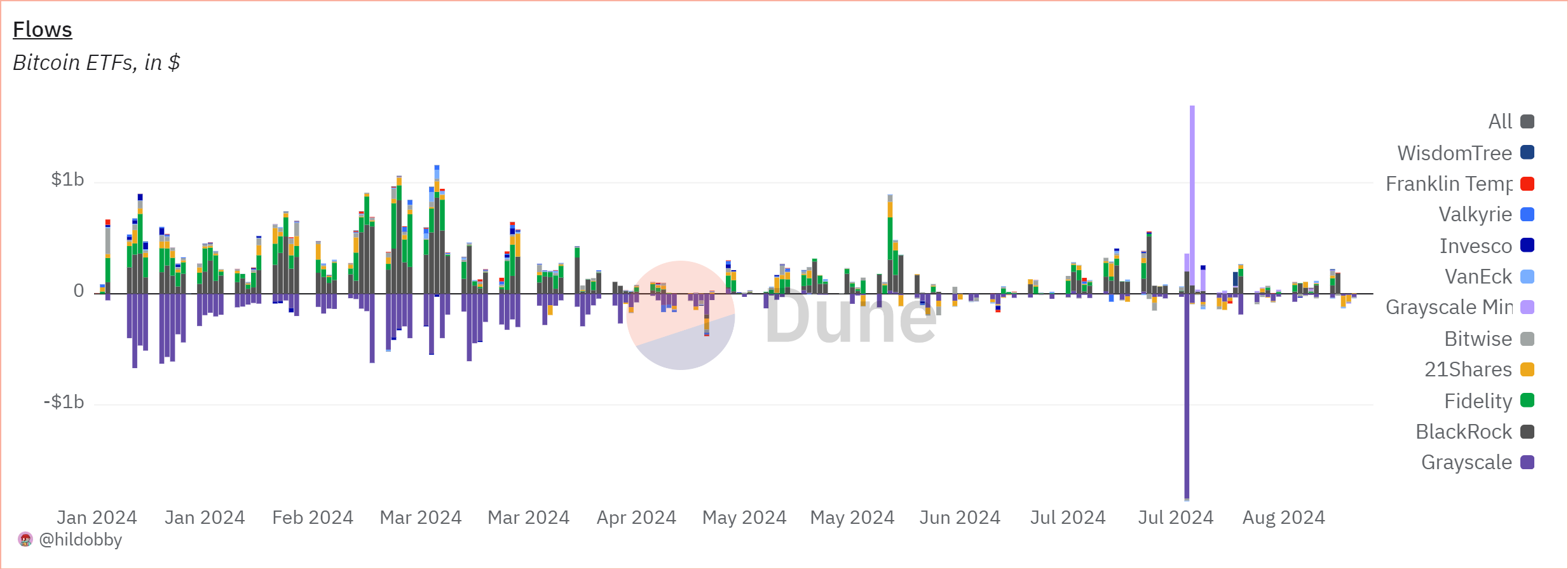 Bitcoin ETFs, in $