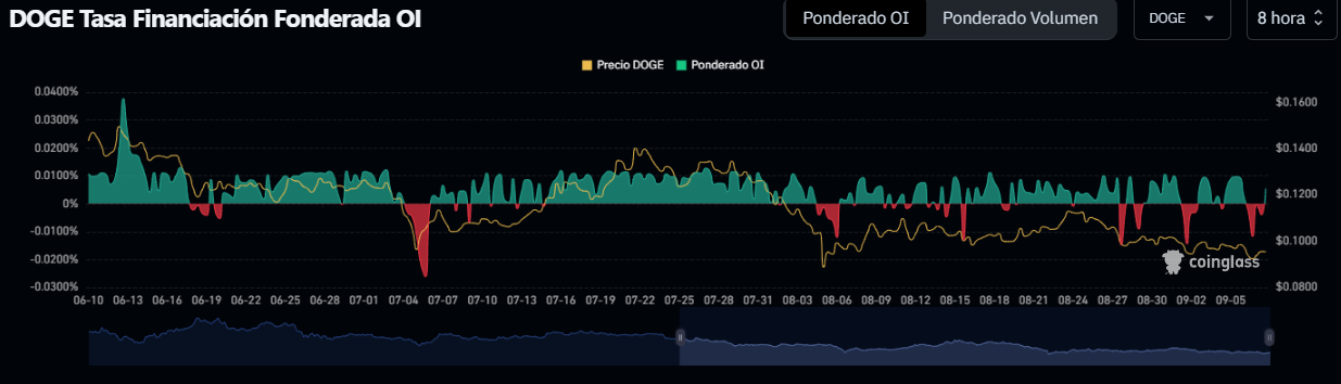 DOGE Funded Financing Rate OI