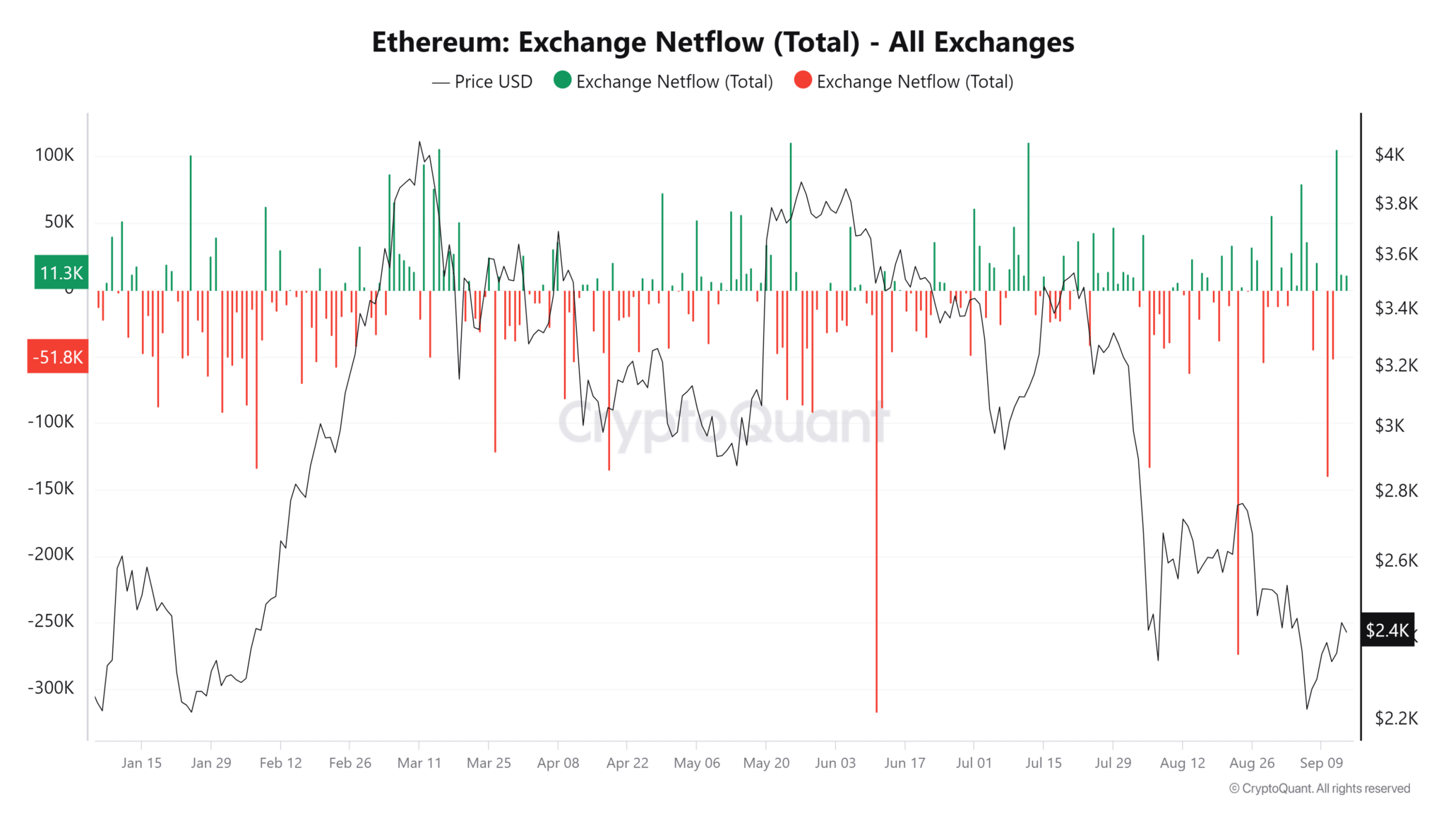 Ethereum-Exchange-Netflow-Total-All-Exchanges-1-2048x1152