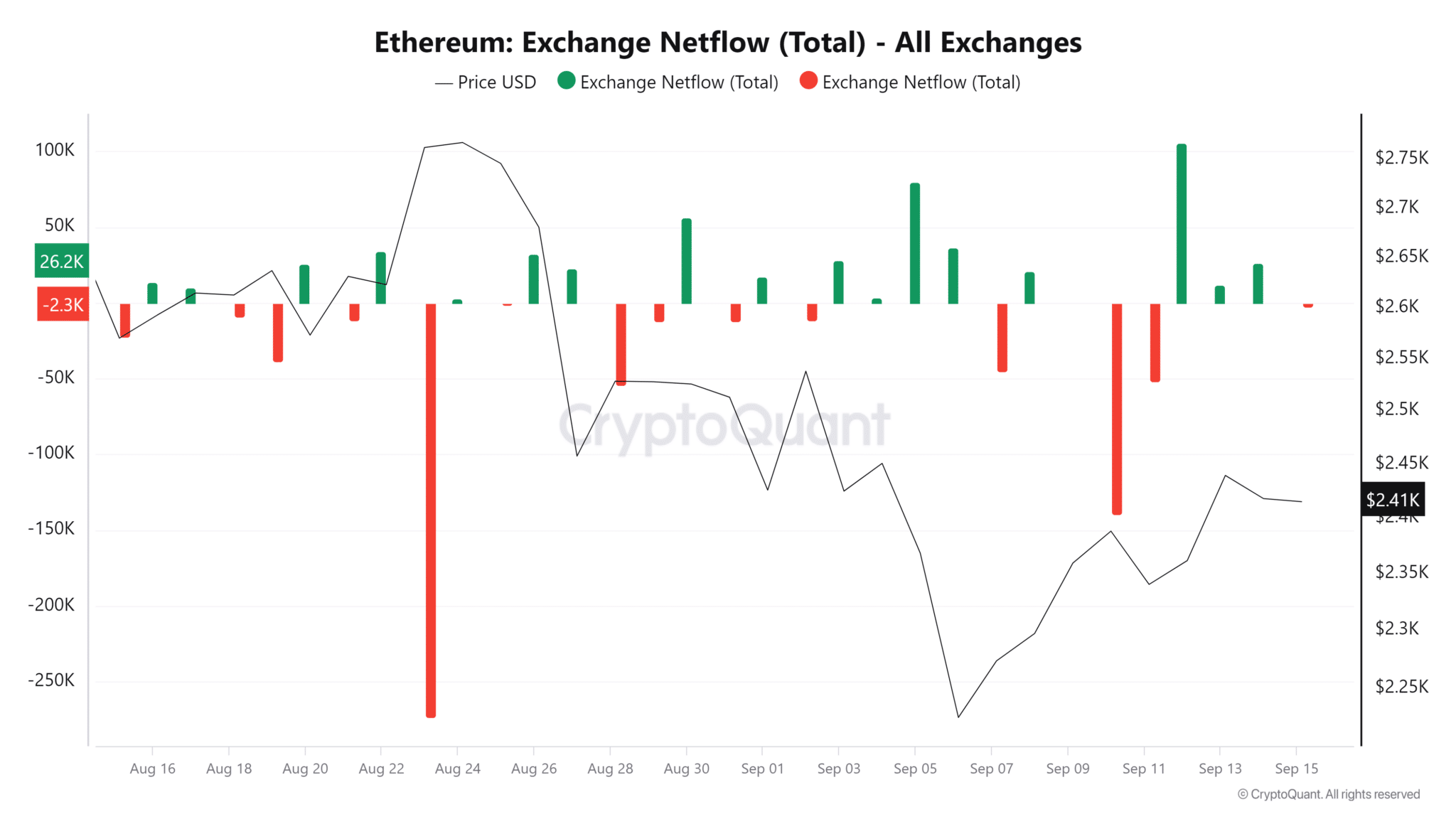 Ethereum-Exchange-Netflow-Total-All-Exchanges