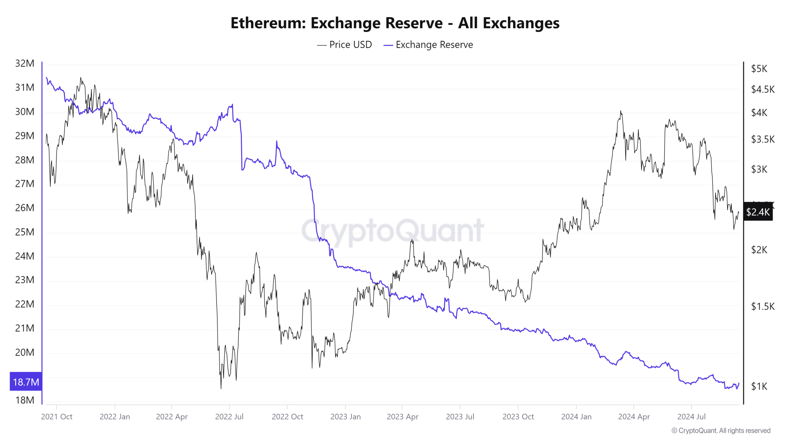 Ethereum Exchange Reserve - All Exchanges