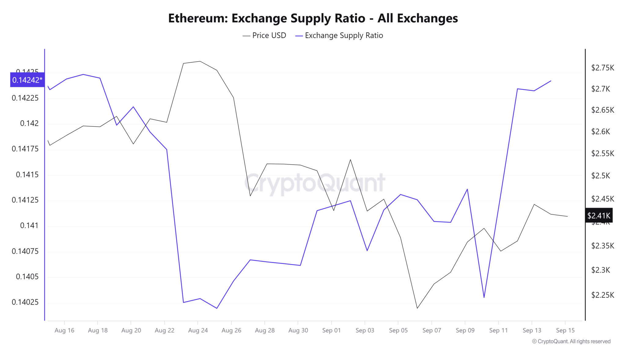 Ethereum-Exchange-Supply-Ratio-All-Exchanges-