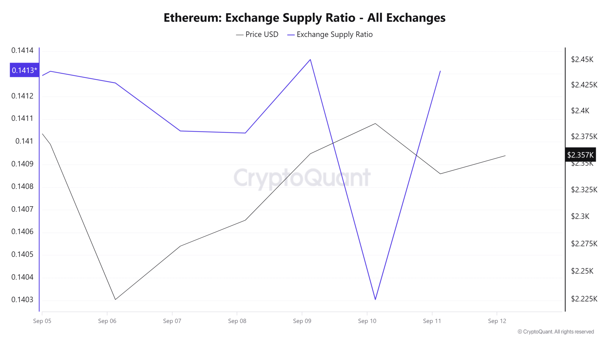 Ethereum-Exchange-Supply-Ratio-All-Exchanges