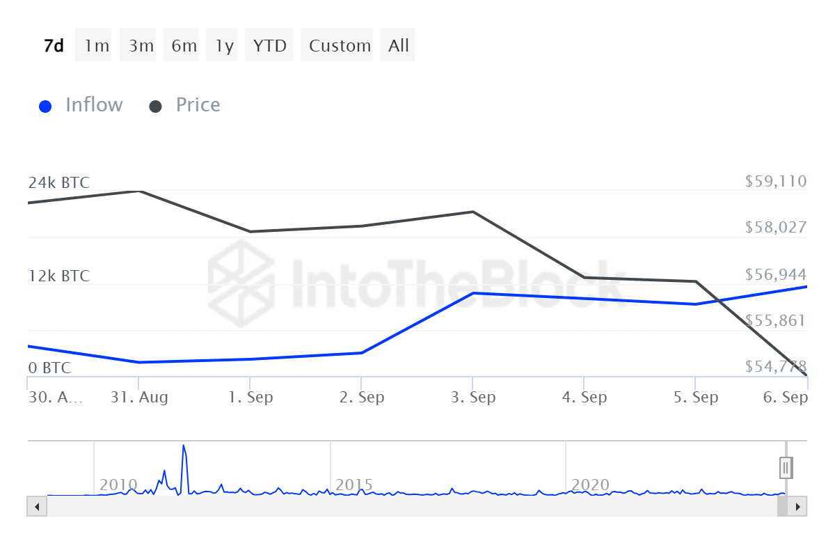 ITB_btc_large_holders_inflow_bitcoin_