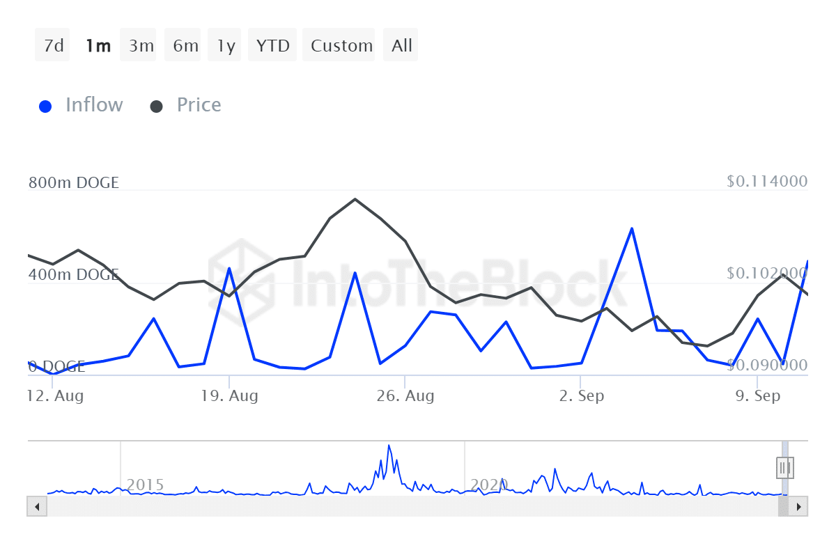 ITB_doge_large_holders_inflow_dogecoin_2024-09-12T12_39_23.303Z