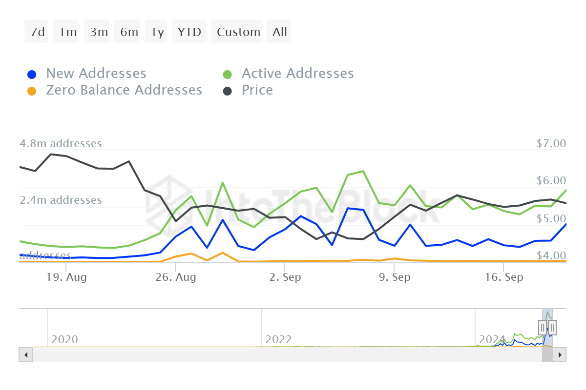 ITB_ton_daily_active_addresses_ton_2024-09-21T12_51_58.989Z