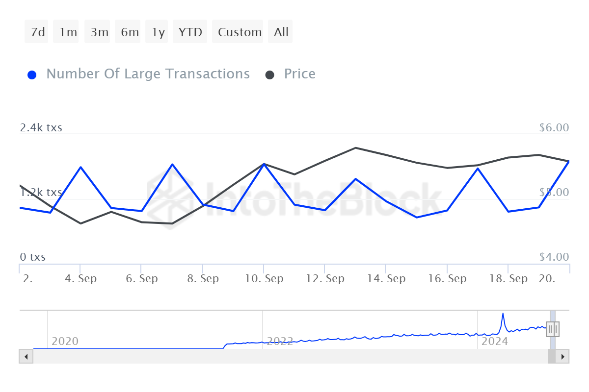 ITB_ton_number_of_large_transactions_ton_2024-09-21T12_51_12.423Z