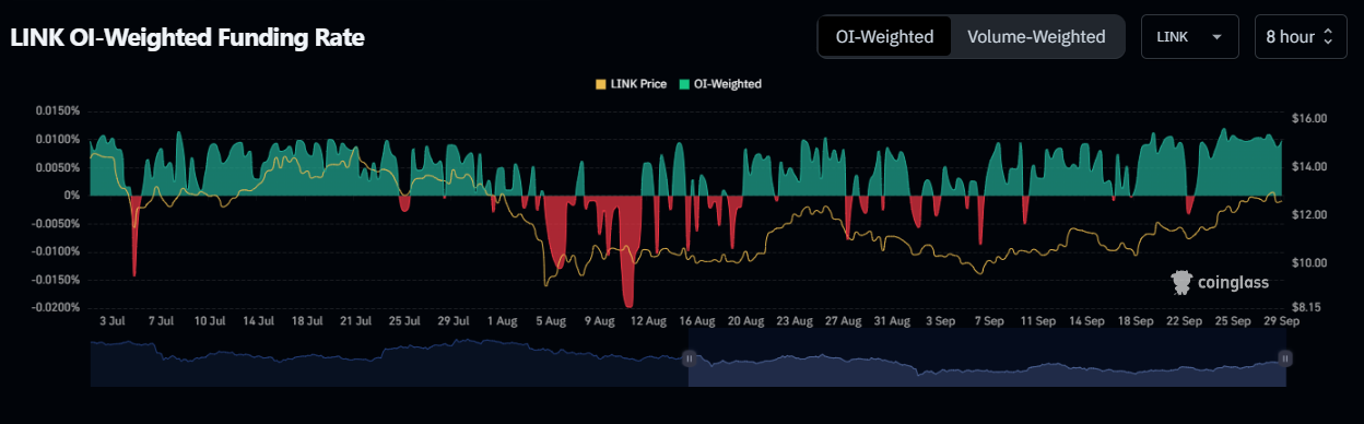 LINK OI-Weighted Funding Rate