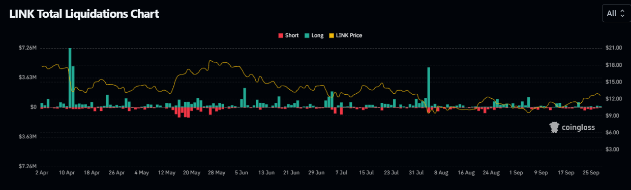 LINK Total Liquidations Chart