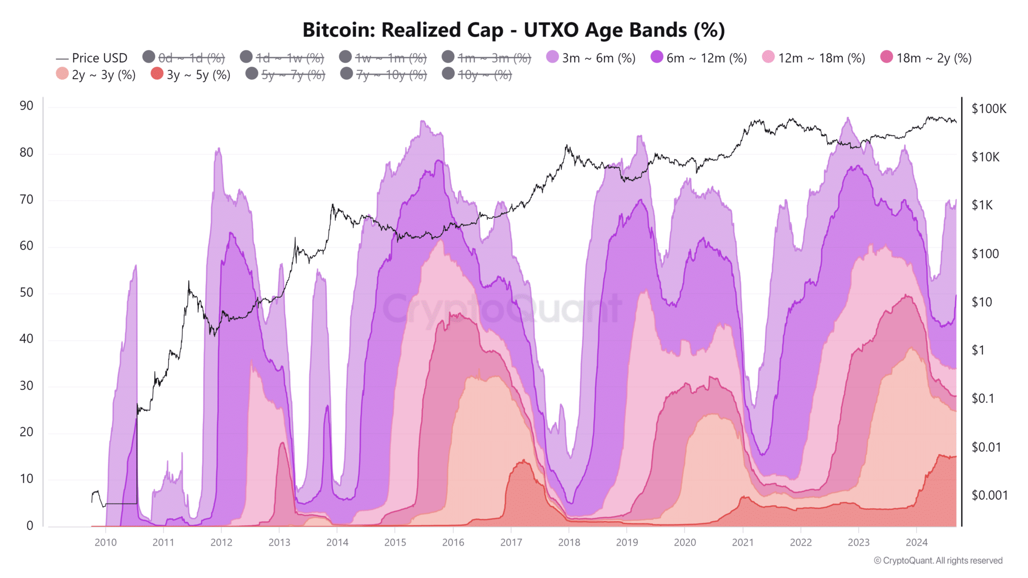 MD-3-BTC-UTXO-age-bands-compressed