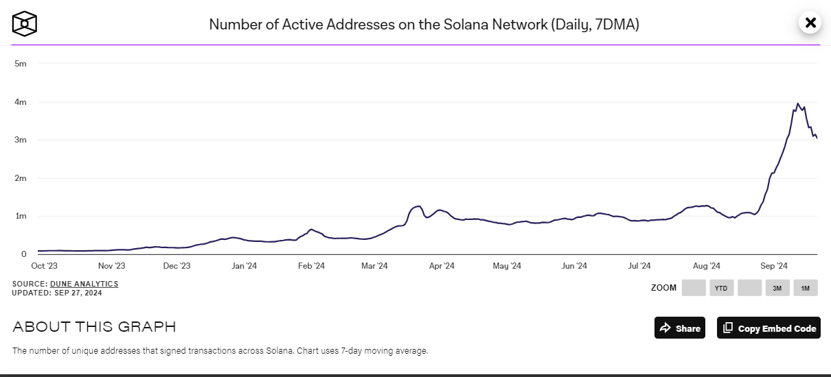 On Chain Data Backs Up Solana Price Surge