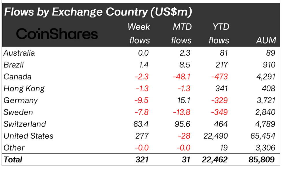 fed-rate-cut-sparks-321-million-inflows-is-this-the-start-of-a-bull-market