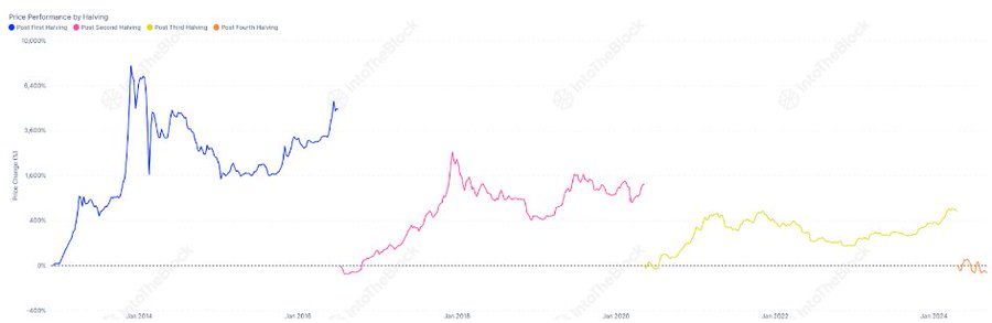 This chart shows the returns in each halving cycle