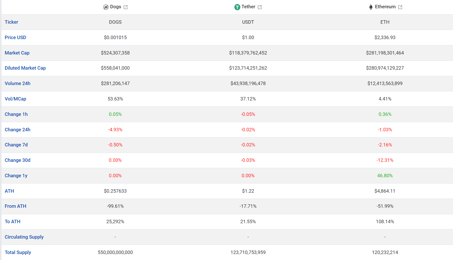 chart-dogs-usdt-eth