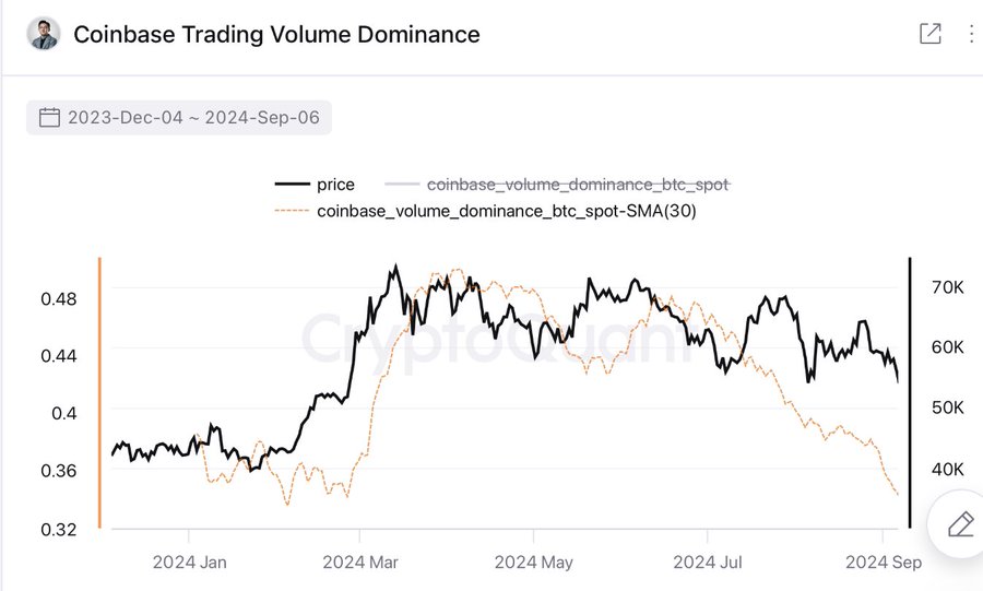 coinbase-trading-dominance